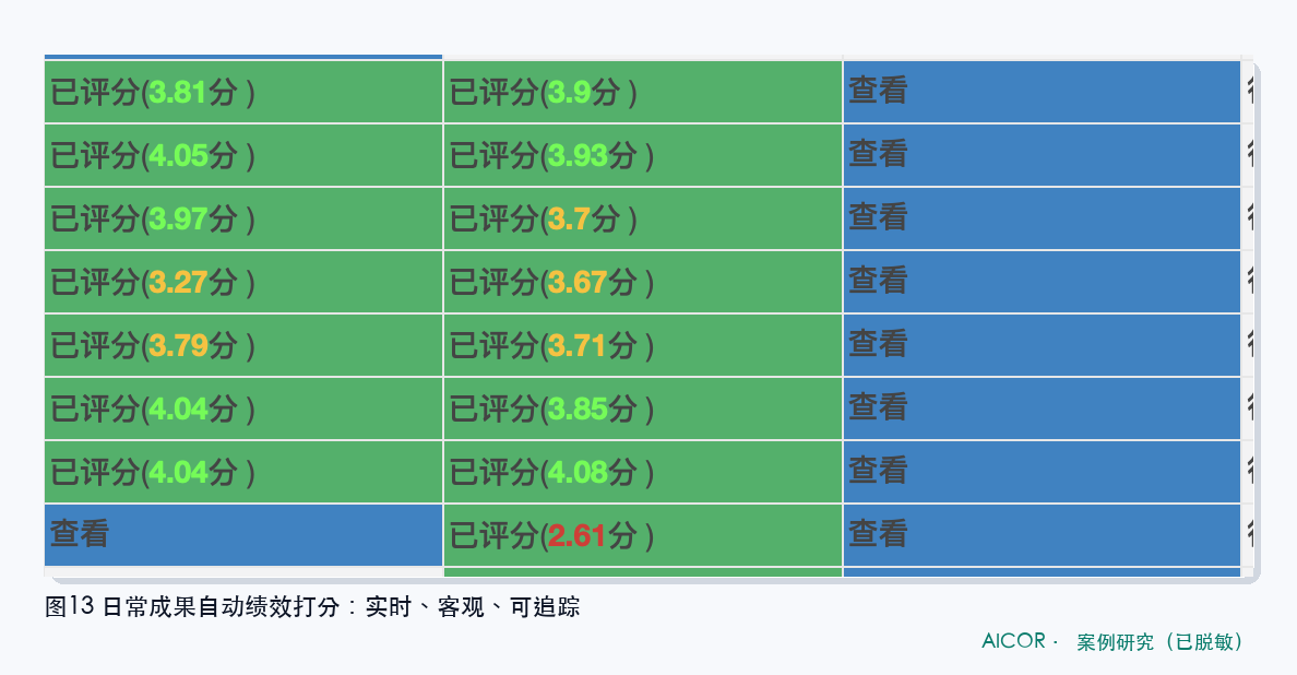 AI自动绩效打分（已脱敏）