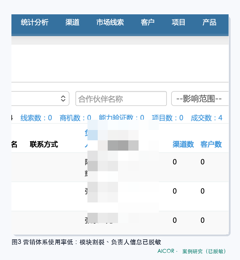 营销体系使用率截图（已脱敏）